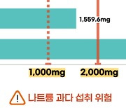 '밀키트' 나트륨 함량 높아…서울시, "국물은 남기세요"