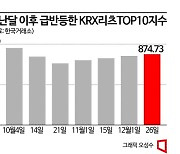 된서리 맞았던 리츠株 지난 달 이후 10% 급반등