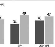 K조선, 4년째 점유율 2위…‘버팀목’ LNG선도 치고올라오는 中에 바짝 긴장