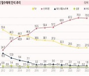 국민 72% "OTT 이용"…5명 중 2명은 유료 구독