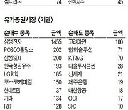 [주식 매매 상위 종목 및 환율] 2022년 12월 26일자