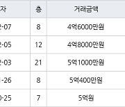 대구 황금동 캐슬골드파크 84㎡ 4억8000만원에 거래