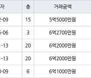 서울 당산동2가 당산동대우 45㎡ 5억5000만원에 거래