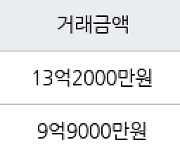 서울 금호동2가 래미안하이리버 84㎡ 13억2000만원에 거래