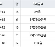 서울 하왕십리동 왕십리풍림아이원 59㎡ 8억원에 거래