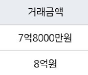 성남 야탑동 야탑장미마을현대 75㎡ 7억8000만원에 거래