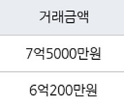 인천 송도동 송도 풍림아이원1단지아파트 114㎡ 7억5000만원에 거래