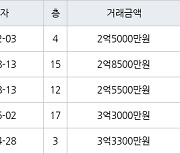 인천 당하동 원당풍림아이원아파트 59㎡ 2억5000만원에 거래