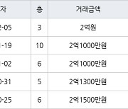 인천 연수동 인천연수1 49㎡ 2억원에 거래