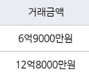 인천 청라동 청라센트럴에일린의뜰 95㎡ 6억9000만원에 거래