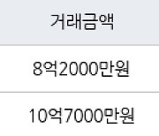 수원 망포동 영통아이파크캐슬2단지 아파트 105㎡ 8억2000만원에 거래