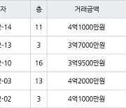 인천 청라동 청라힐데스하임 59㎡ 3억9500만원에 거래