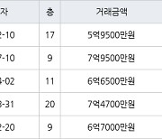 인천 논현동 논현한화에코메트로12단지 115㎡ 5억9500만원에 거래