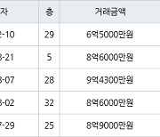 인천 송도동 롯데캐슬캠퍼스타운아파트 84㎡ 6억5000만원에 거래