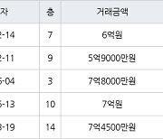 하남 망월동 미사강변스타힐스 51㎡ 5억9000만원에 거래