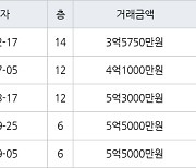 인천 만수동 포레시안 아파트 74㎡ 3억5750만원에 거래