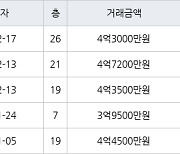 인천 구월동 구월 힐스테이트&롯데캐슬골드 84㎡ 4억3000만원에 거래