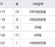 수원 정자동 화서역 우방 센트럴파크 59㎡ 4억7000만원에 거래