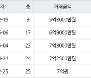 용인 중동 신동백롯데캐슬에코1단지 99㎡ 5억8000만원에 거래