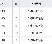 수원 망포동 힐스테이트 영통아파트 62㎡ 5억6000만원에 거래