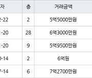 인천 송도동 베르디움더퍼스트아파트 84㎡ 5억5000만원에 거래