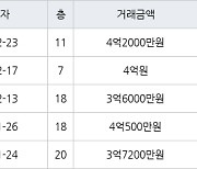 수원 영통동 영통벽적골두산한신 59㎡ 4억2000만원에 거래