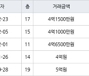 인천 논현동 한화에코메트로11단지 84㎡ 4억1500만원에 거래