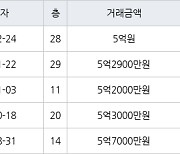 고양 중산동 일산센트럴아이파크 59㎡ 5억원에 거래