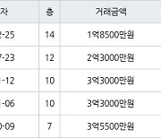 인천 연수동 연수1차시영임 50㎡ 1억8500만원에 거래