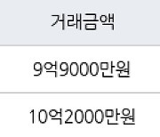 서울 답십리동 래미안위브 84㎡ 9억9000만원... 역대 최고가