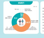 대전 소상공인 지난해 2000개 준 11.2만개...전국적으로 감소세