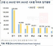 내년 인천·대구 입주물량 쏟아진다…조사 이래 최다