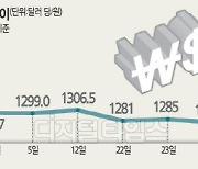 안정세 접어든 원·달러 환율, 6개월만에 1270원대