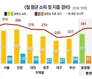 배달원 월 25일 일하고, 381만원 번다.. 3년만에 종사자 2배 증가