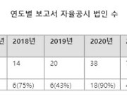 지속가능경영보고서 공시 기업, 전년 比 64%↑...대기업 쏠림은 여전