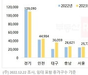 내년 전국 아파트 35만가구 입주…전셋값 더 떨어지나