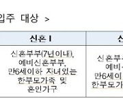 LH, 내년 1월 청년·신혼부부 매입임대주택 2174가구 공급