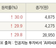 [fnRASSI]오늘의 상한가, 디티앤씨 30.0% ↑