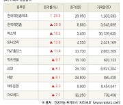 [fnRASSI]장마감, 거래소 상승 종목(한국화장품제조 29.8% ↑)