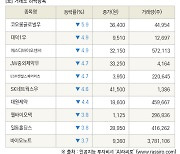 [fnRASSI]장마감, 거래소 하락 종목(코오롱글로벌우 -5.9% ↓)