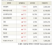 [fnRASSI]장마감, 코스닥 상승 종목(디티앤씨 30.0% ↑)