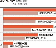 美 콘텐츠기업 시총 636조원 증발… 내년에는 볕들까