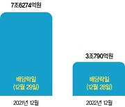 기관 순매수 작년의 반토막… 배당락일 매도폭탄 쏟아지나