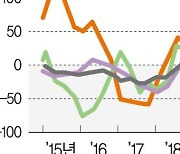 3분기 지역회복 견인한 조선업…"국내외 암초 대비를"