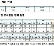 교원의 학생 생활지도 권한 법제화…수업방해 행위 적극대응