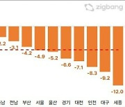 [2022 부동산 결산] ① 가격부담·고금리·경기위축 '삼중고' 직격탄