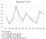 "국내주식, 1월에 사서 4월에 팔아라"