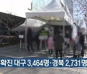 신규 확진 대구 3,464명·경북 2,731명