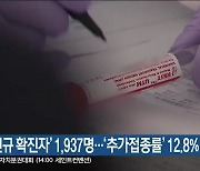 강원 ‘신규 확진자’ 1,937명…겨울철 백신 추가접종률 12.8%