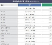 3040 남성, 코로나 이후 우울장애 늘어…30대 자살생각률도↑